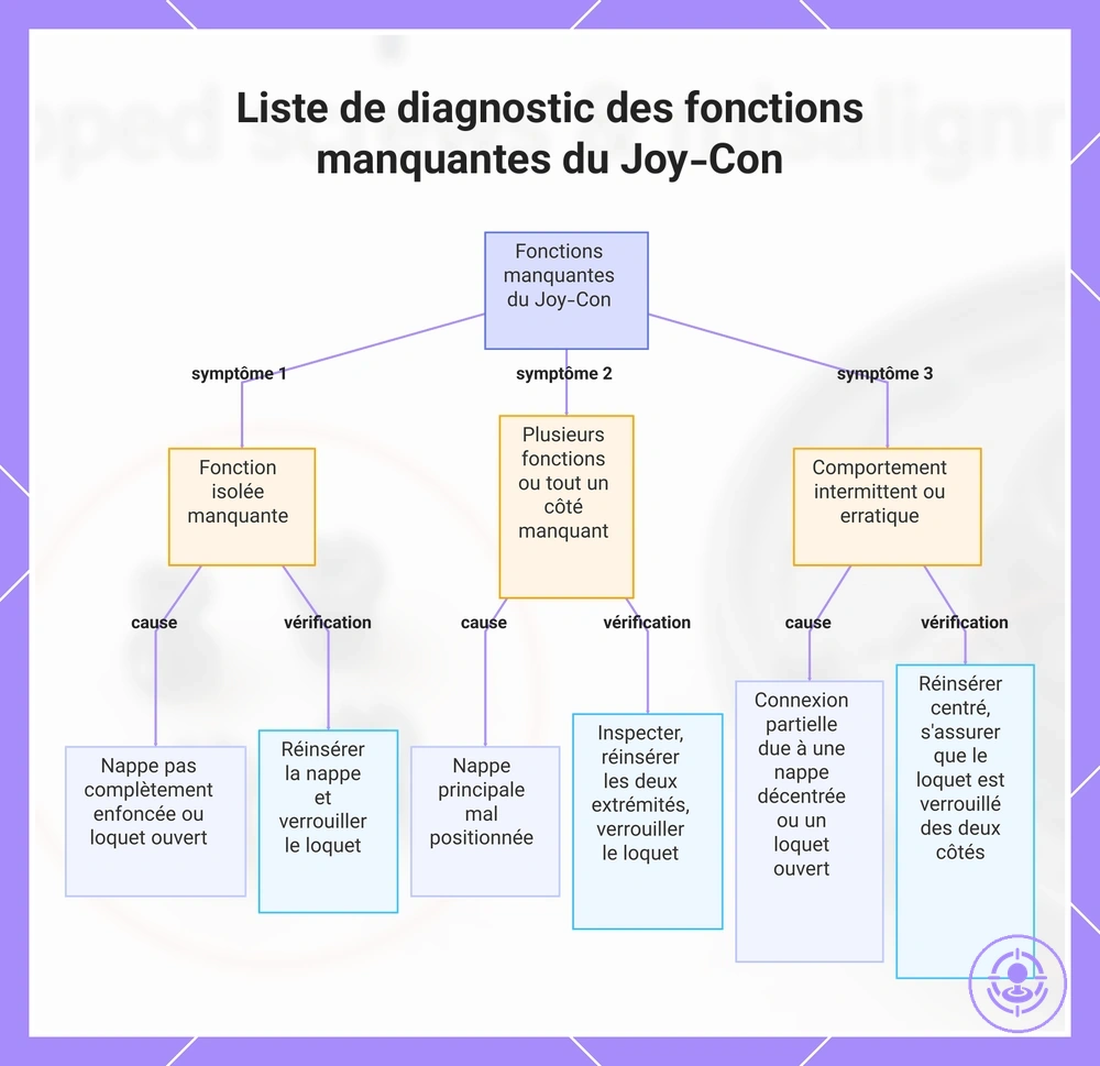 Liste de diagnostic des fonctions manquantes du Joy-Con