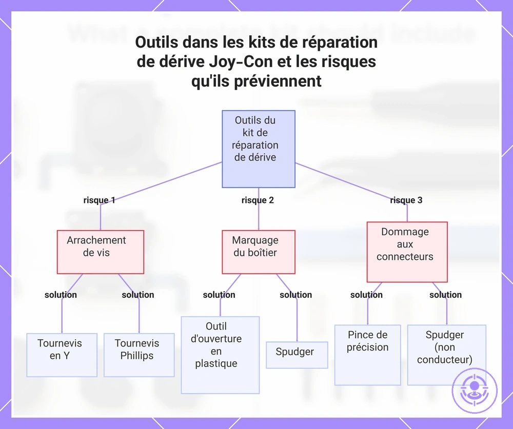 Outils dans les kits de réparation de dérive Joy-Con et les risques qu'ils préviennent