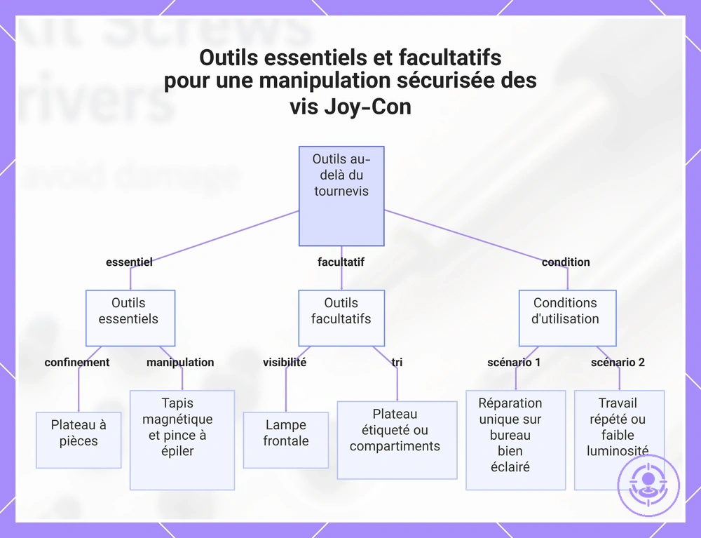 Outils essentiels et facultatifs pour une manipulation sécurisée des vis Joy-Con