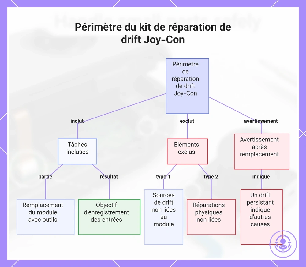 Périmètre du kit de réparation de drift Joy-Con