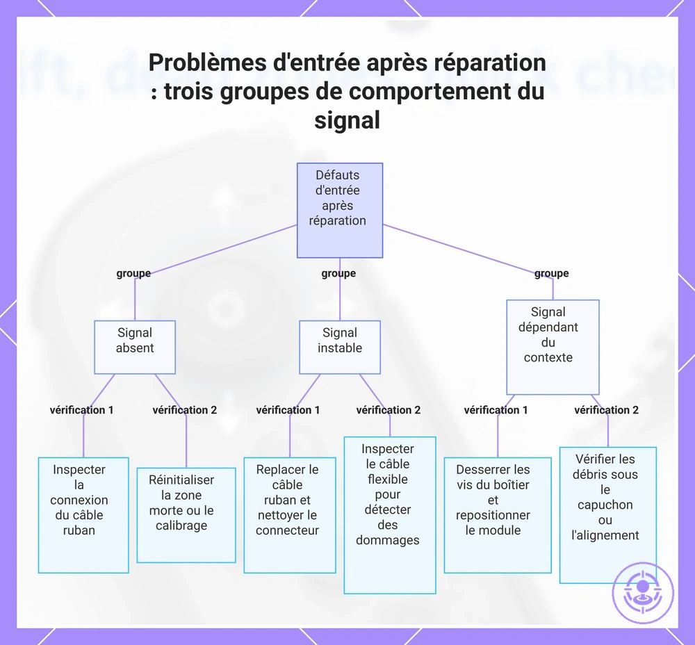 Problèmes d'entrée après réparation : trois groupes de comportement du signal