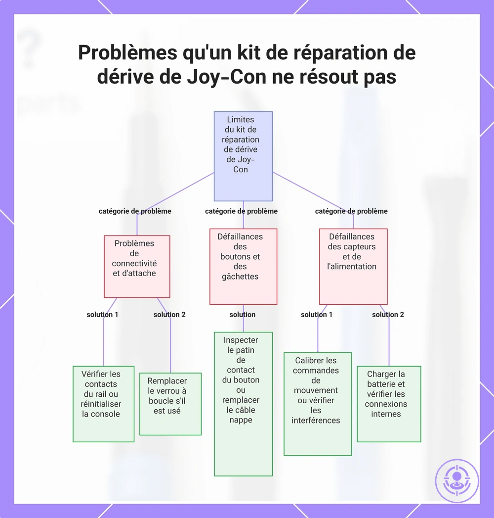 Problèmes qu'un kit de réparation de dérive de Joy-Con ne résout pas