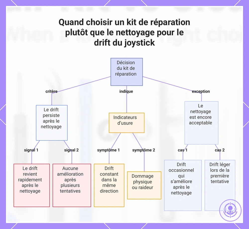 Quand choisir un kit de réparation plutôt que le nettoyage pour le drift du joystick