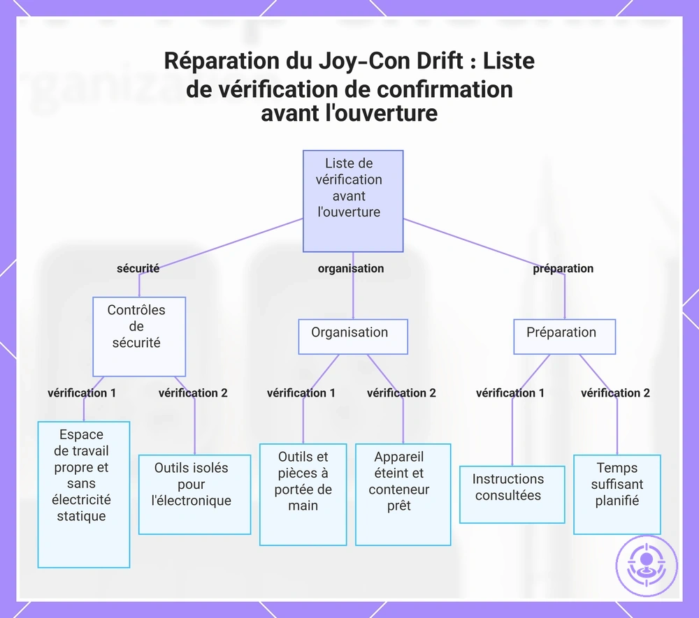 Réparation du Joy-Con Drift : Liste de vérification de confirmation avant l'ouverture