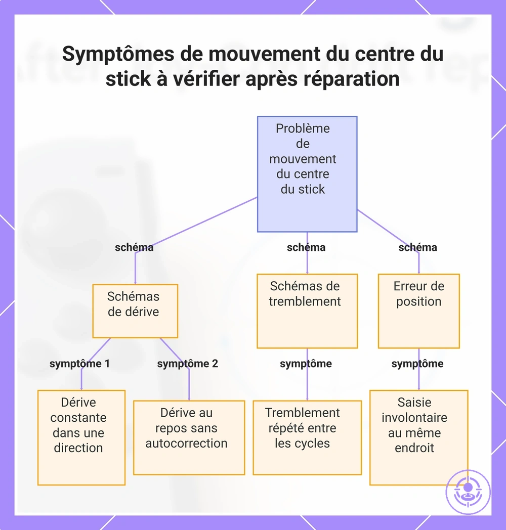 Symptômes de mouvement du centre du stick à vérifier après réparation