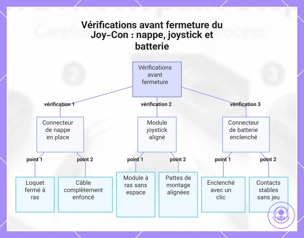 Vérifications avant fermeture du Joy-Con : nappe, joystick et batterie