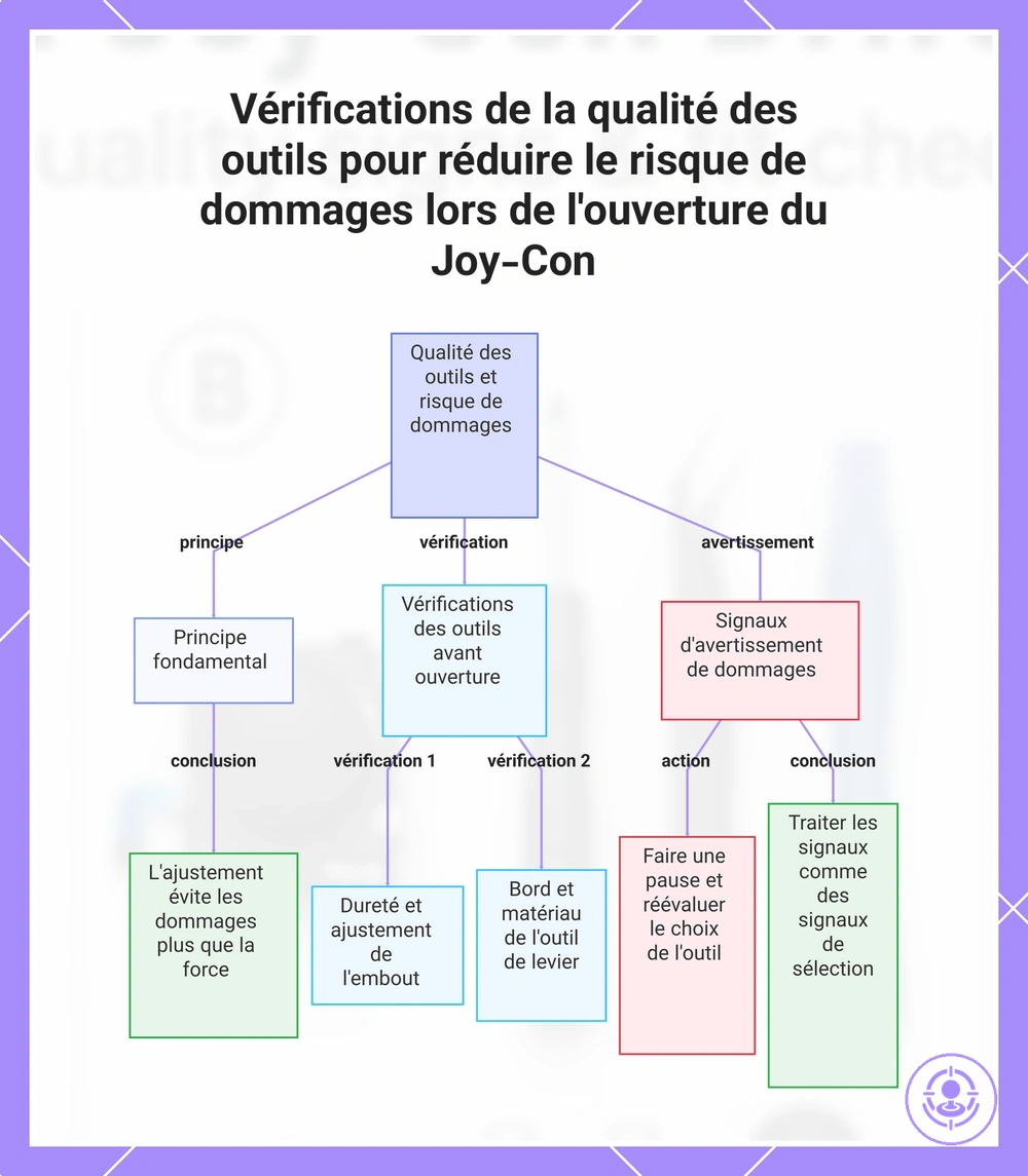 Vérifications de la qualité des outils pour réduire le risque de dommages lors de l'ouverture du Joy-Con