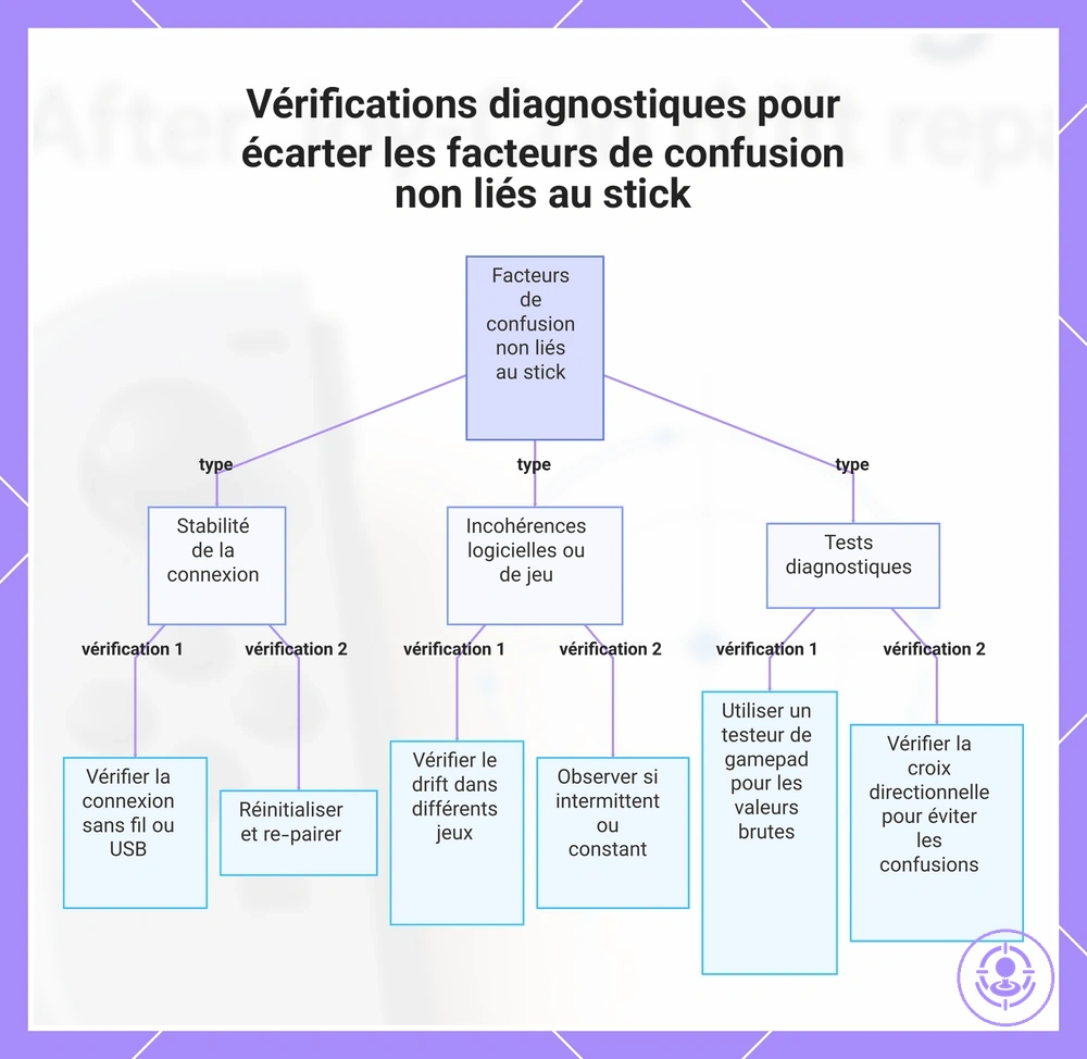 Vérifications diagnostiques pour écarter les facteurs de confusion non liés au stick