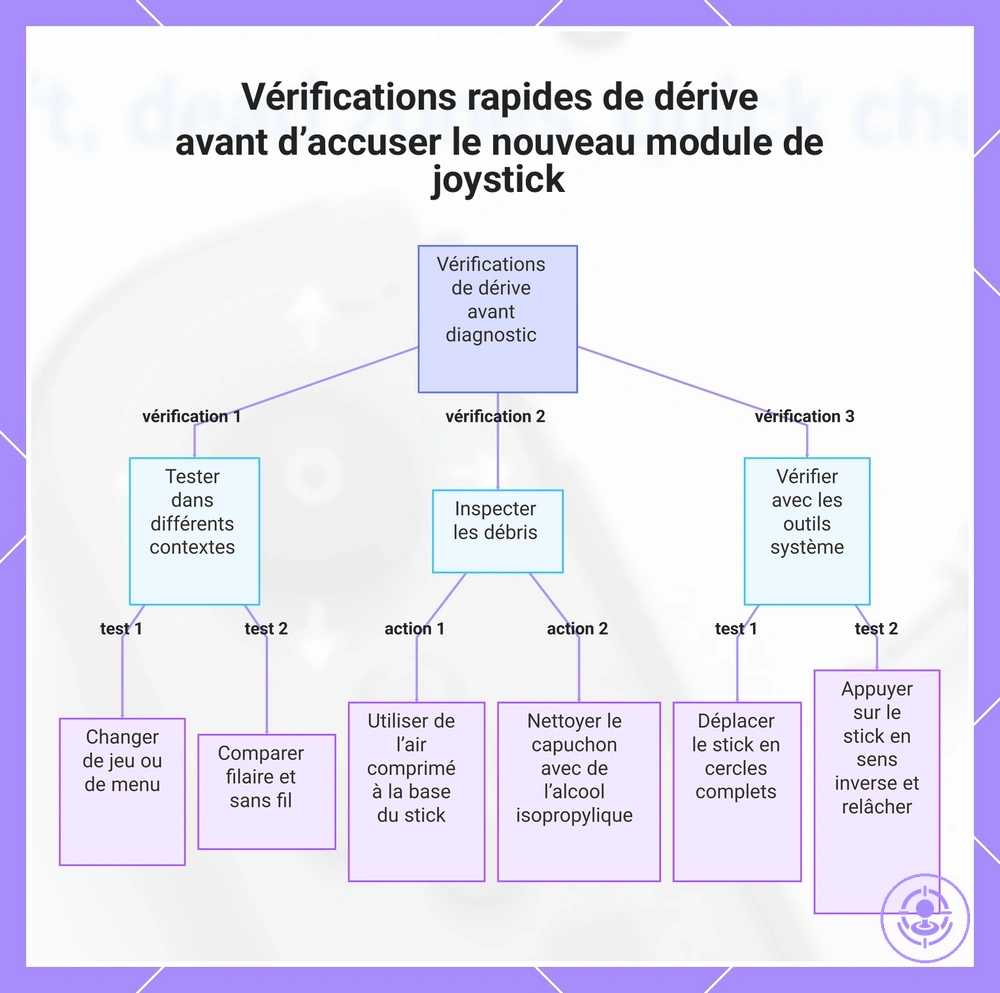 Vérifications rapides de dérive avant d’accuser le nouveau module de joystick