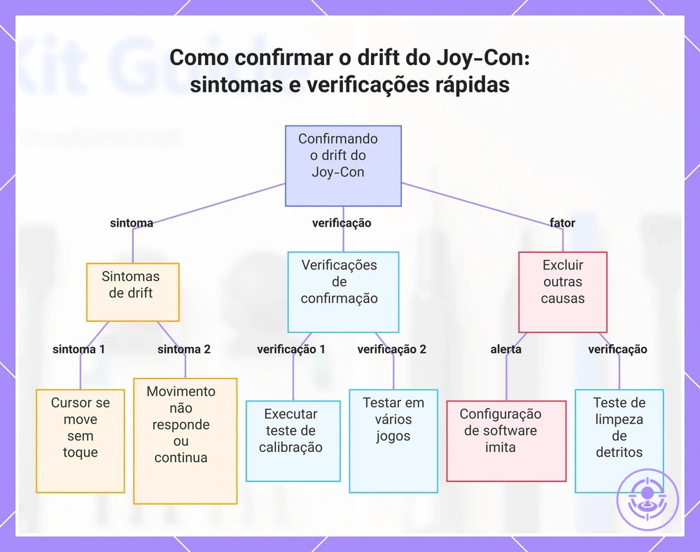 Como confirmar o drift do Joy-Con: sintomas e verificações rápidas