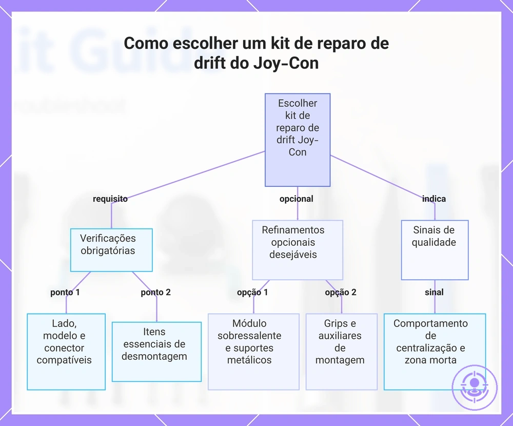 Como escolher um kit de reparo de drift do Joy-Con