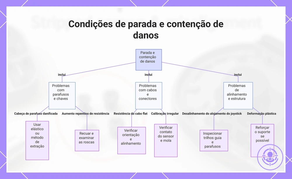 Condições de parada e contenção de danos