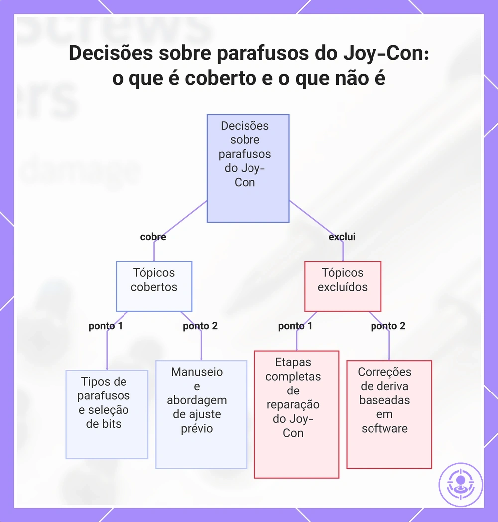 Decisões sobre parafusos do Joy-Con: o que é coberto e o que não é