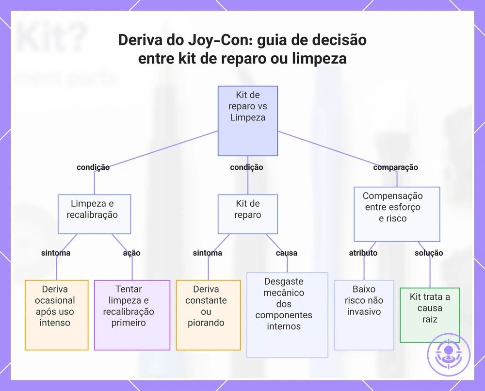 Deriva do Joy-Con: guia de decisão entre kit de reparo ou limpeza