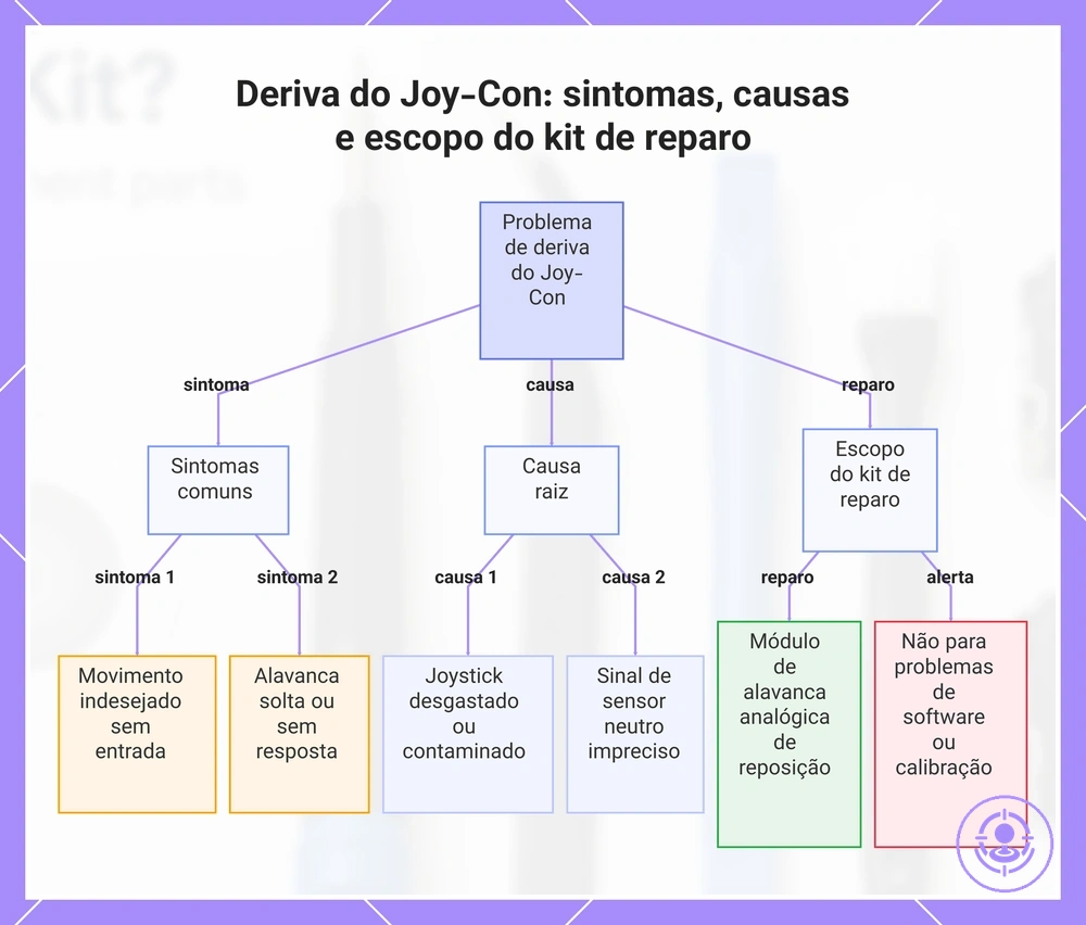 Deriva do Joy-Con: sintomas, causas e escopo do kit de reparo