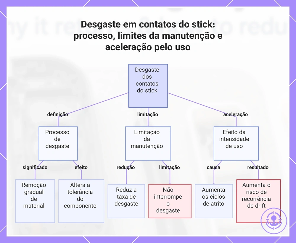 Desgaste em contatos do stick: processo, limites da manutenção e aceleração pelo uso