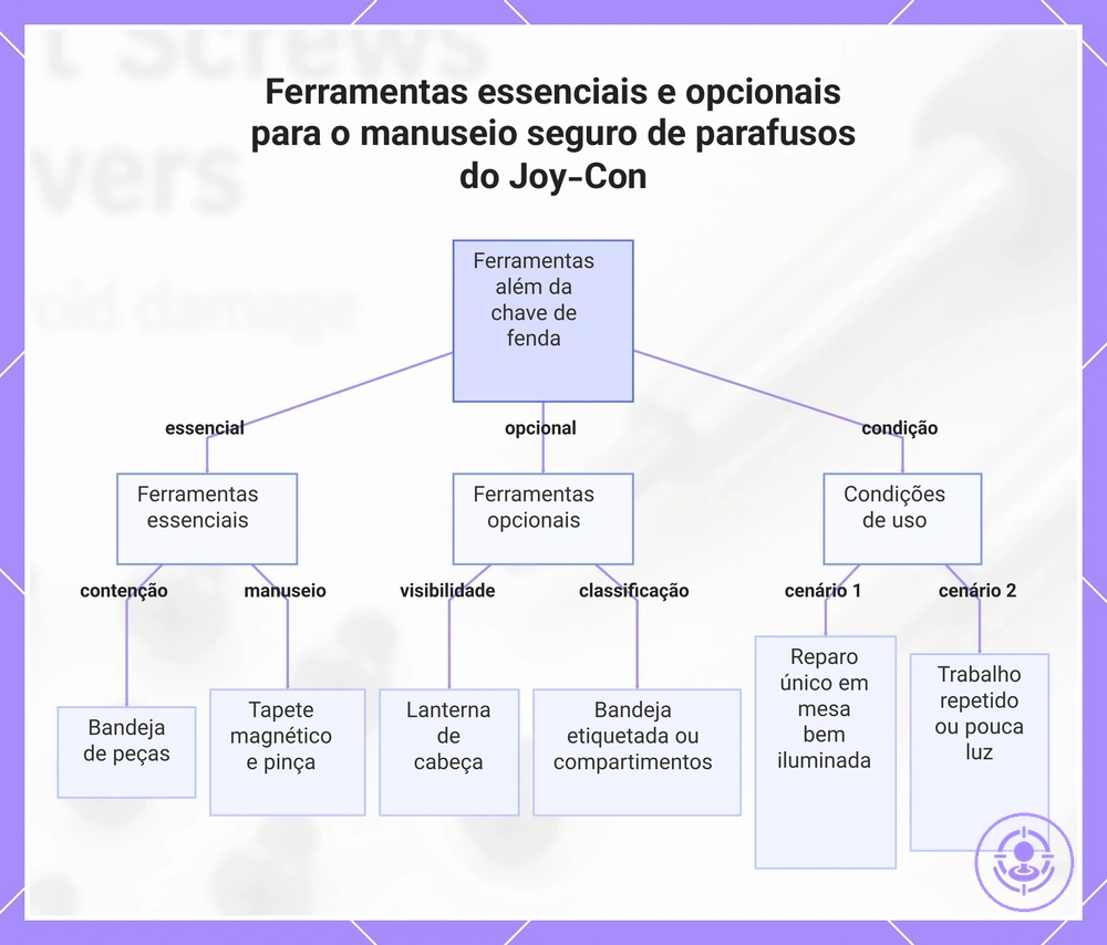 Ferramentas essenciais e opcionais para o manuseio seguro de parafusos do Joy-Con