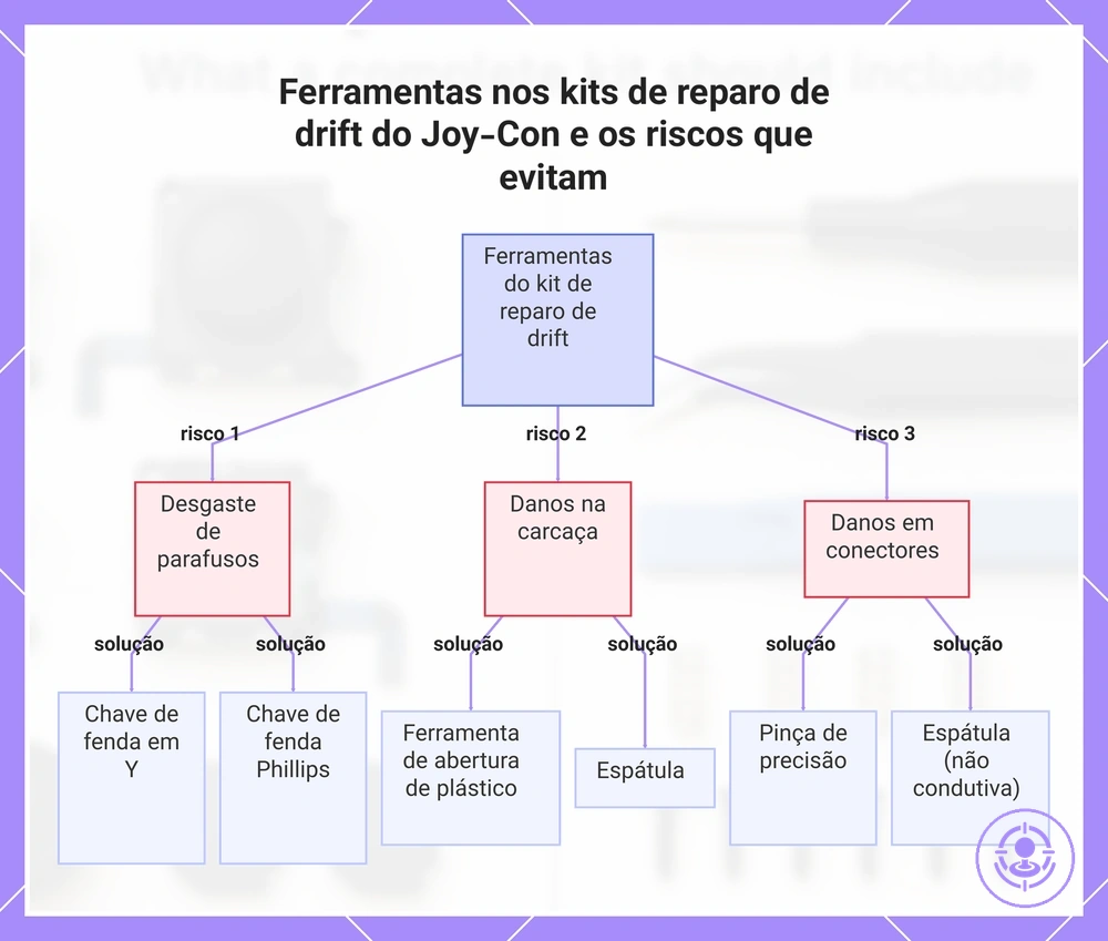 Ferramentas nos kits de reparo de drift do Joy-Con e os riscos que evitam