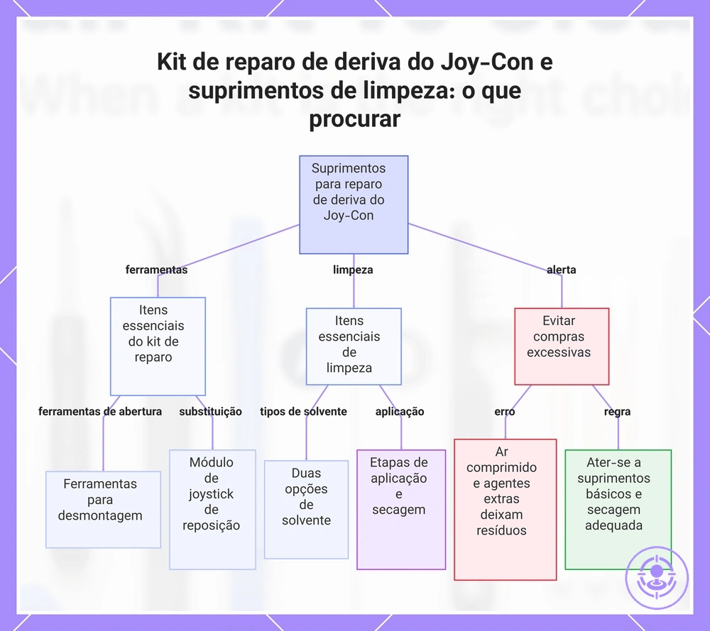 Kit de reparo de deriva do Joy-Con e suprimentos de limpeza: o que procurar