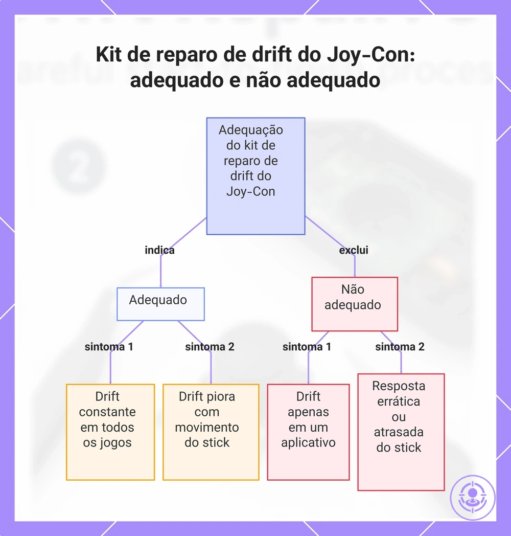Kit de reparo de drift do Joy-Con: adequado e não adequado