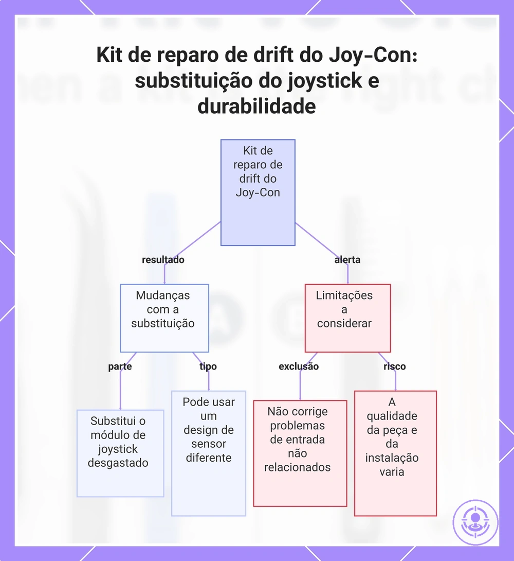 Kit de reparo de drift do Joy-Con: substituição do joystick e durabilidade