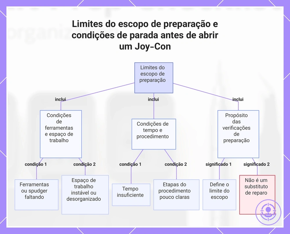 Limites do escopo de preparação e condições de parada antes de abrir um Joy-Con