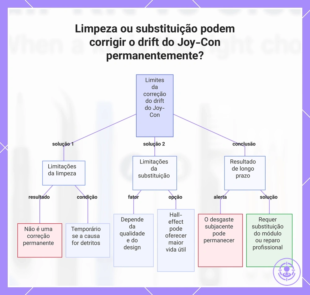 Limpeza ou substituição podem corrigir o drift do Joy-Con permanentemente?