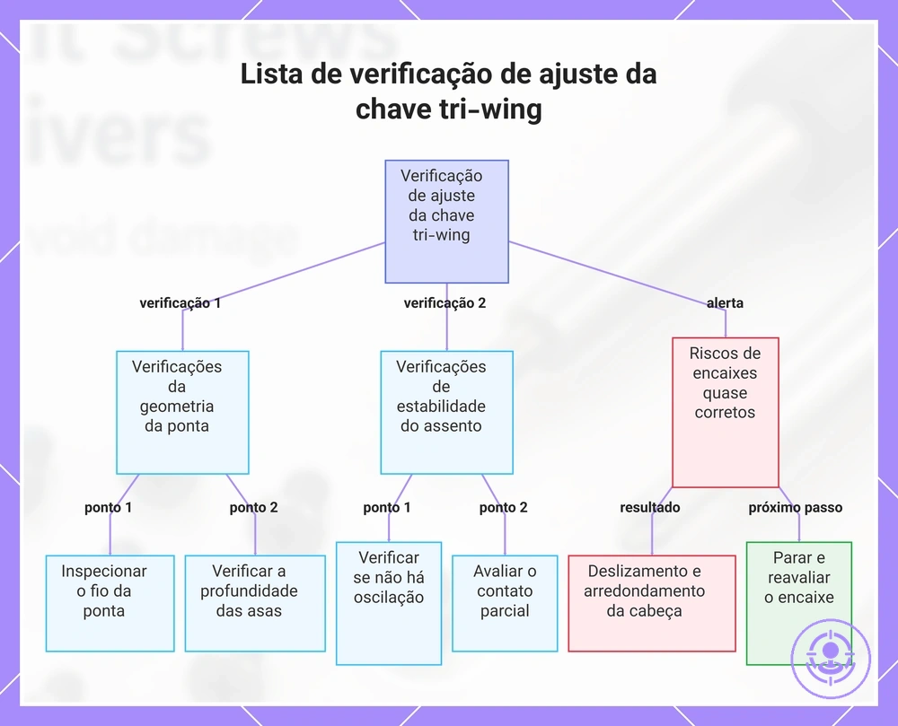 Lista de verificação de ajuste da chave tri-wing
