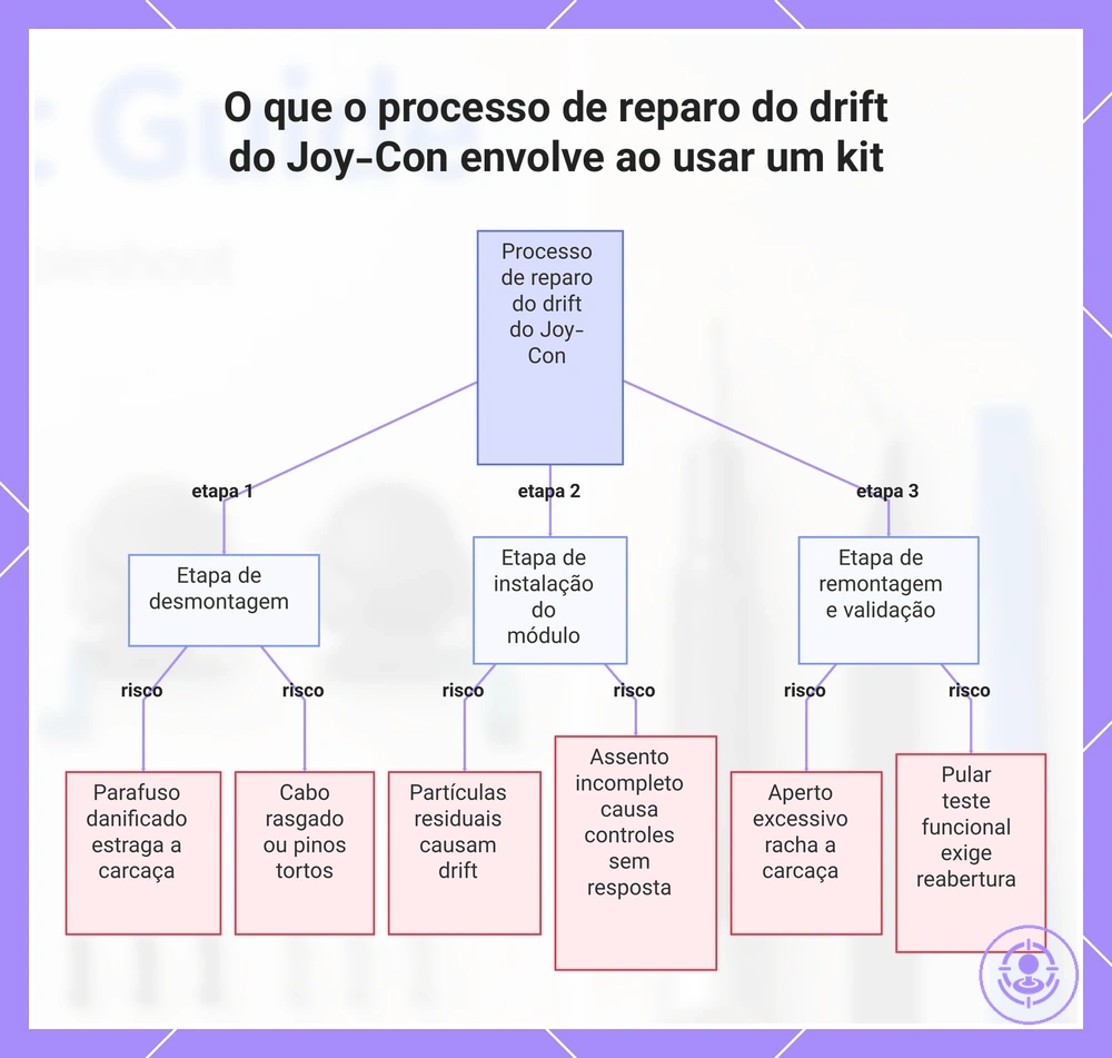 O que o processo de reparo do drift do Joy-Con envolve ao usar um kit