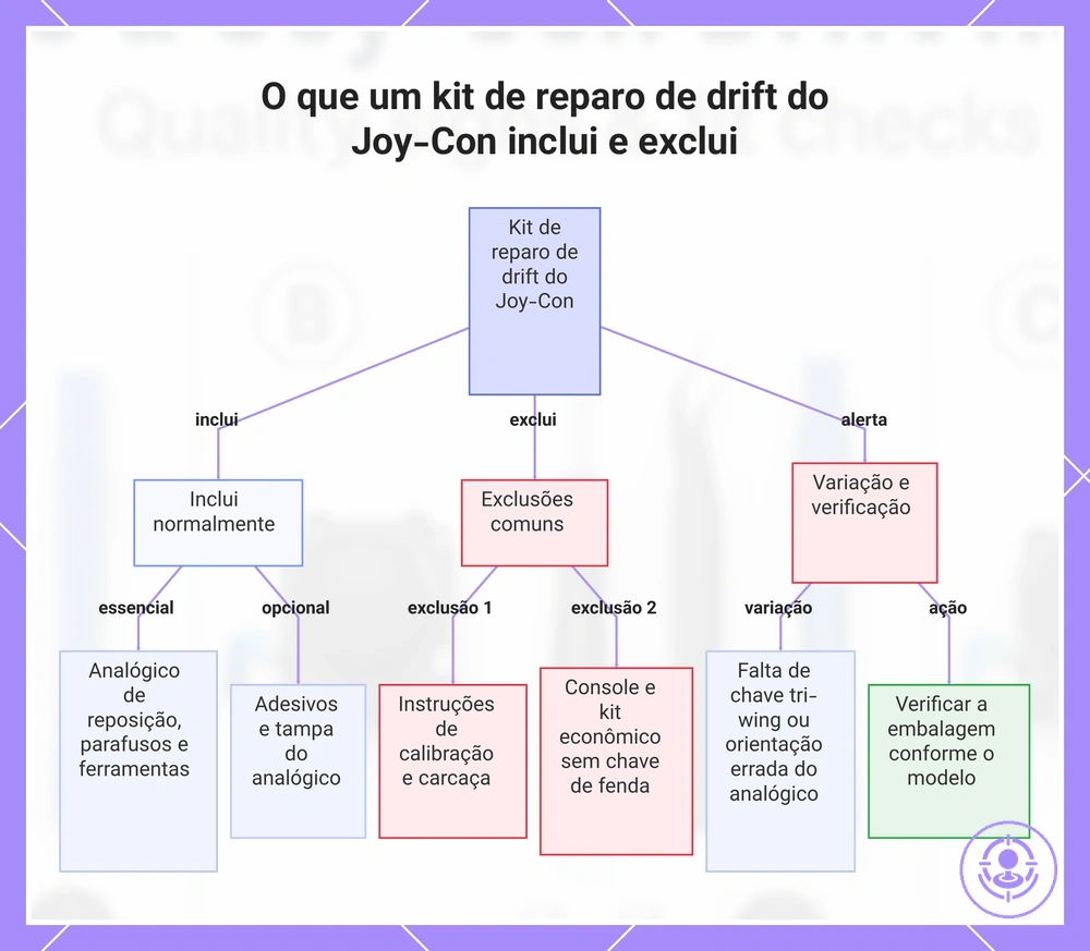 O que um kit de reparo de drift do Joy-Con inclui e exclui