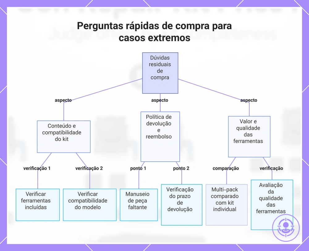 Perguntas rápidas de compra para casos extremos