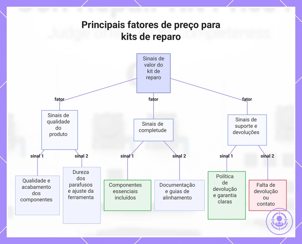 Principais fatores de preço para kits de reparo
