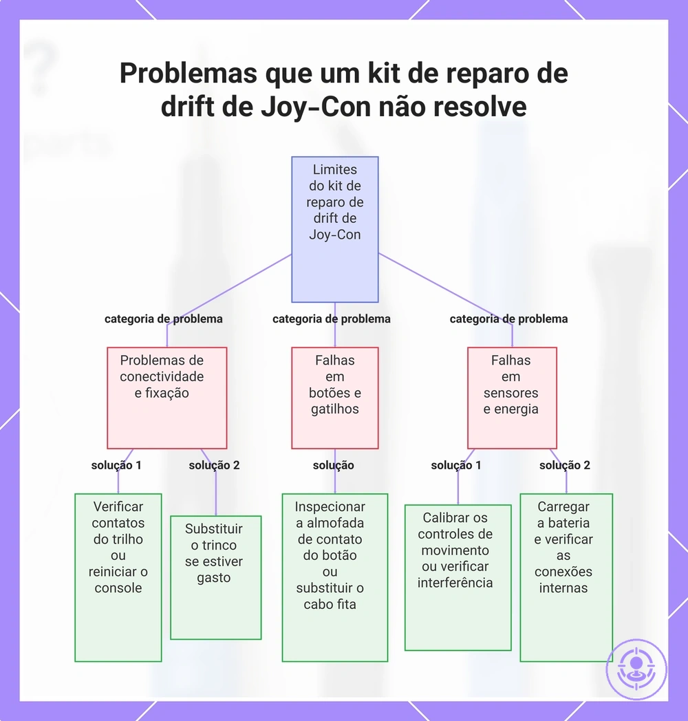 Problemas que um kit de reparo de drift de Joy-Con não resolve