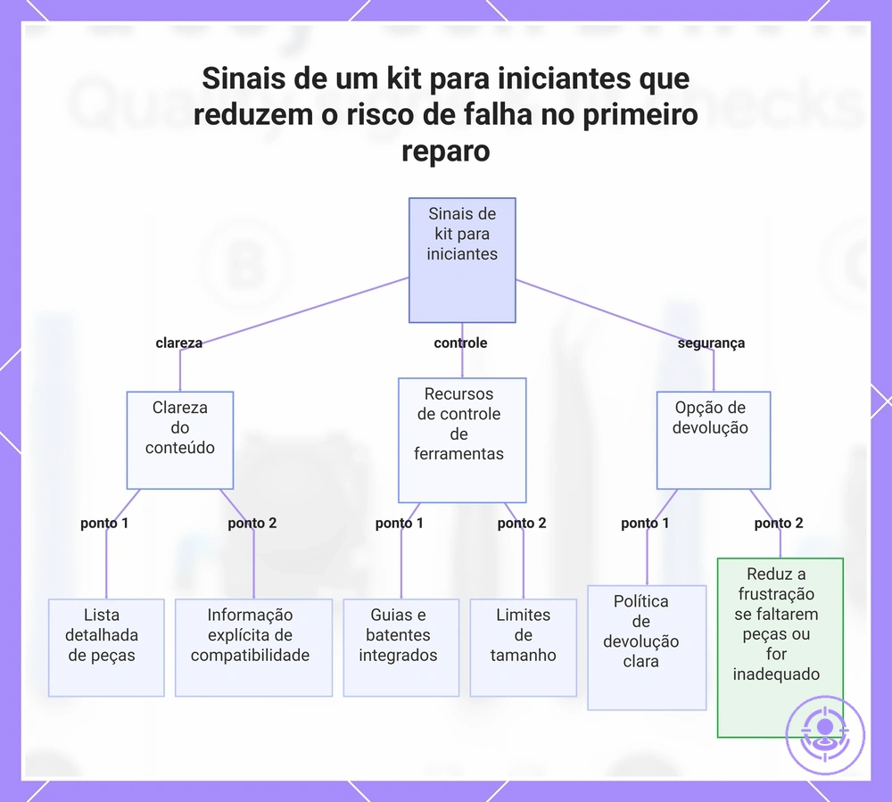 Sinais de um kit para iniciantes que reduzem o risco de falha no primeiro reparo
