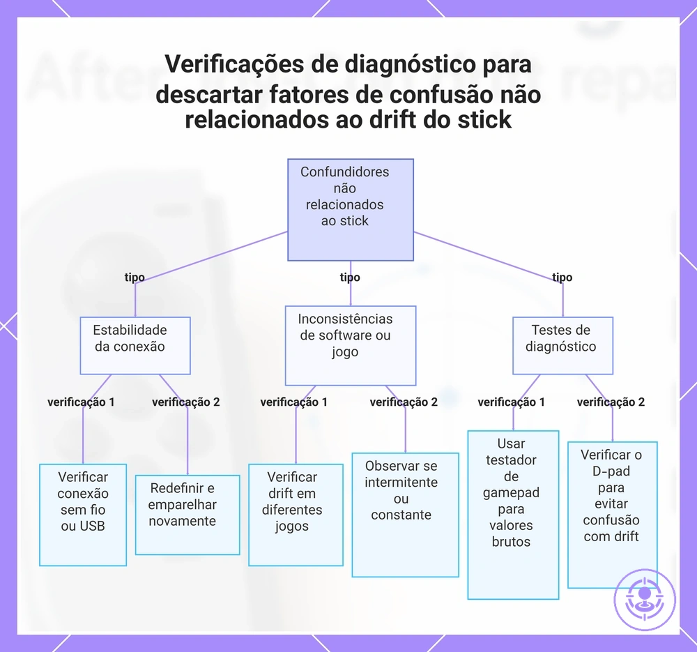 Verificações de diagnóstico para descartar fatores de confusão não relacionados ao drift do stick
