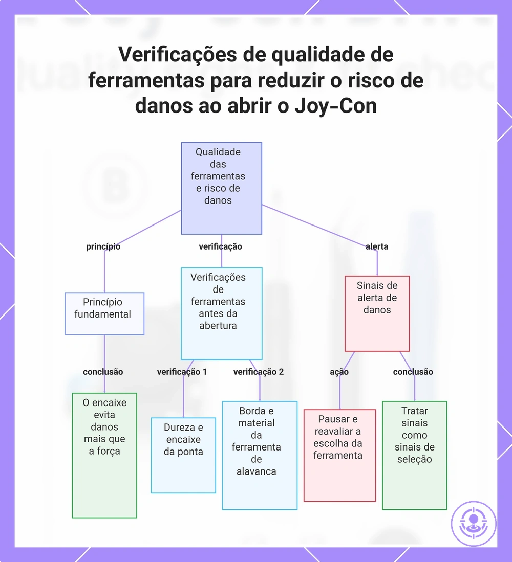 Verificações de qualidade de ferramentas para reduzir o risco de danos ao abrir o Joy-Con