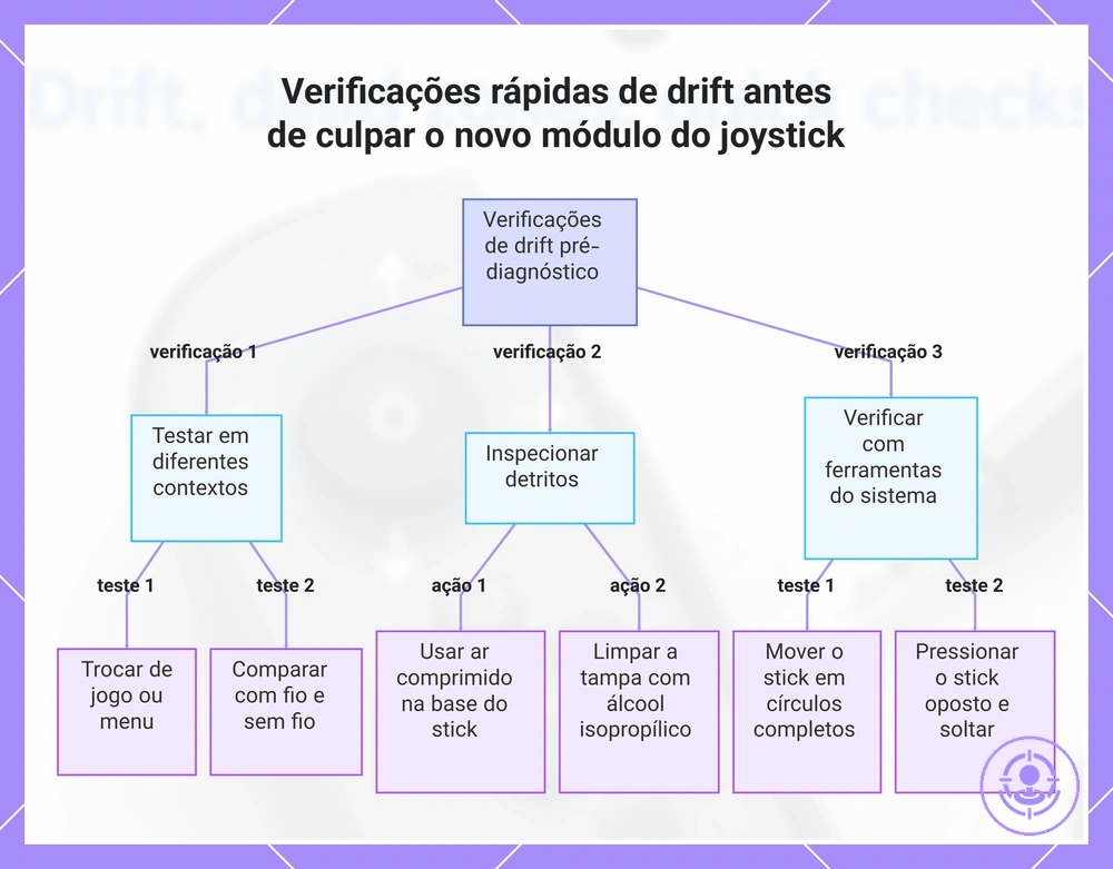 Verificações rápidas de drift antes de culpar o novo módulo do joystick