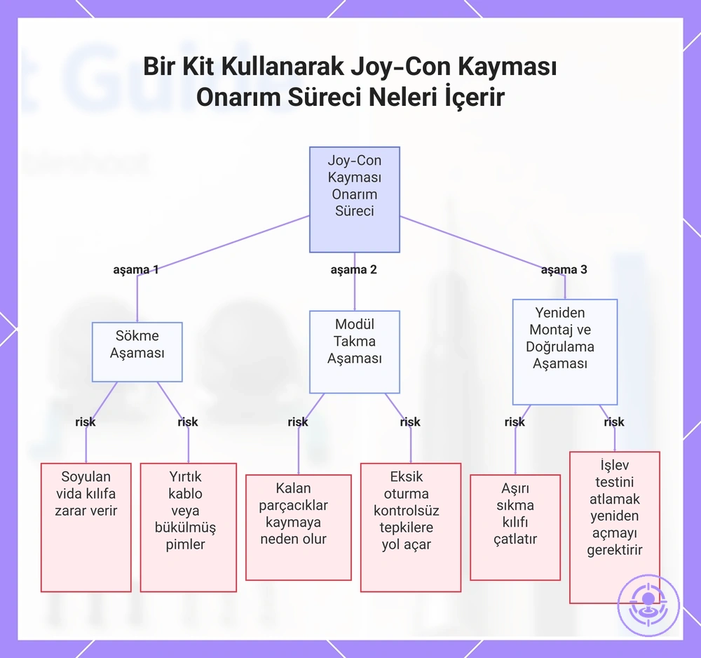 Bir Kit Kullanarak Joy-Con Kayması Onarım Süreci Neleri İçerir