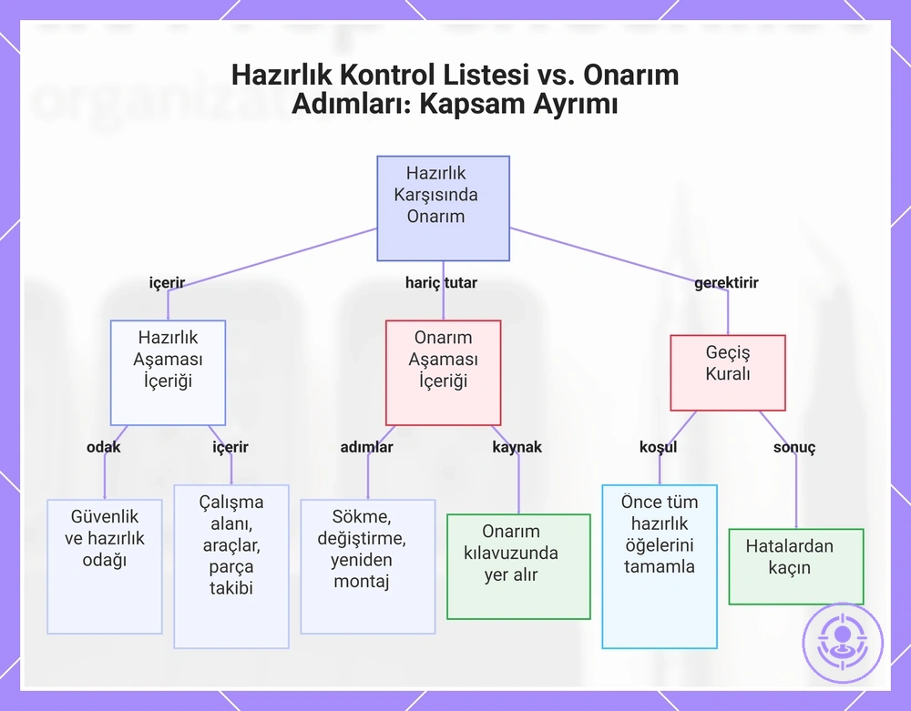 Hazırlık Kontrol Listesi vs. Onarım Adımları: Kapsam Ayrımı