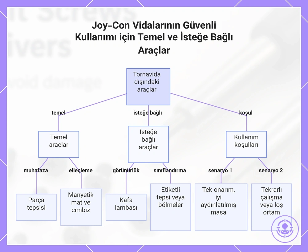 Joy-Con Vidalarının Güvenli Kullanımı için Temel ve İsteğe Bağlı Araçlar
