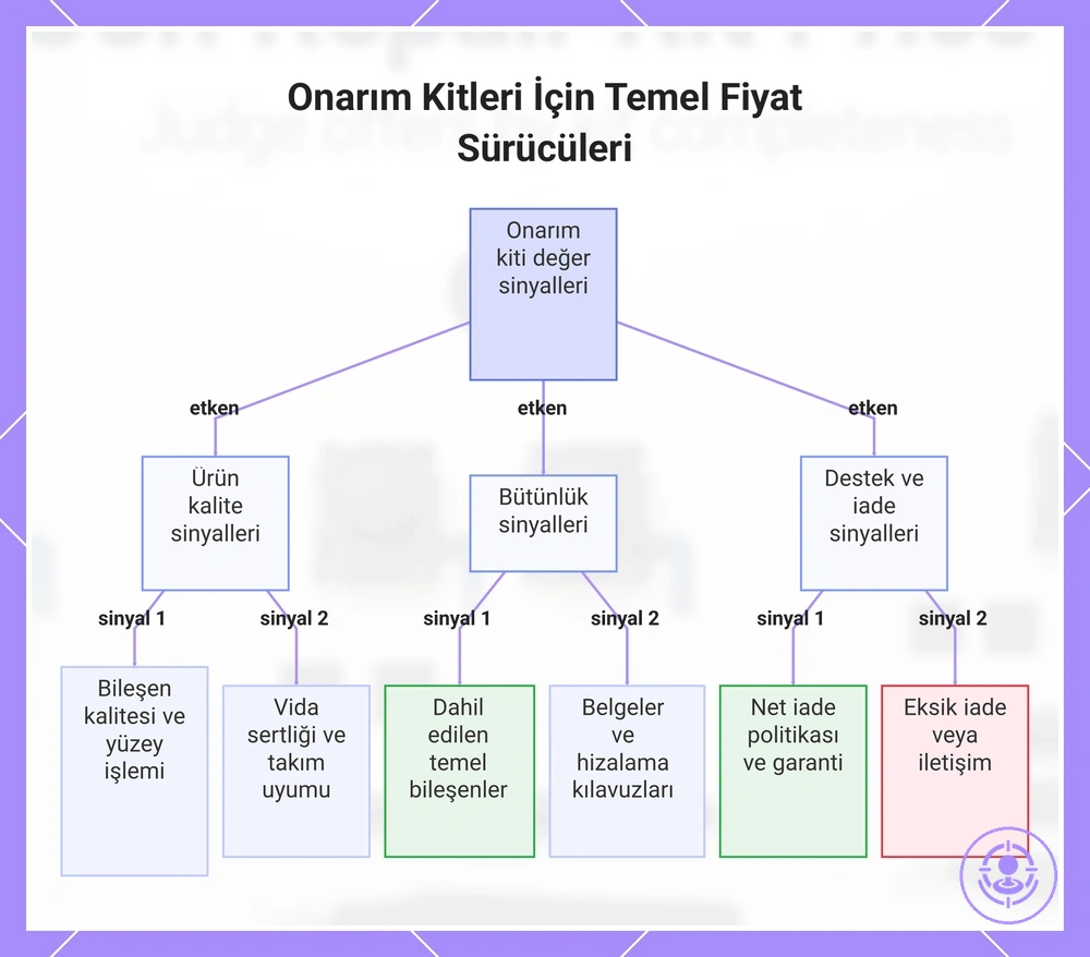 Onarım Kitleri İçin Temel Fiyat Sürücüleri