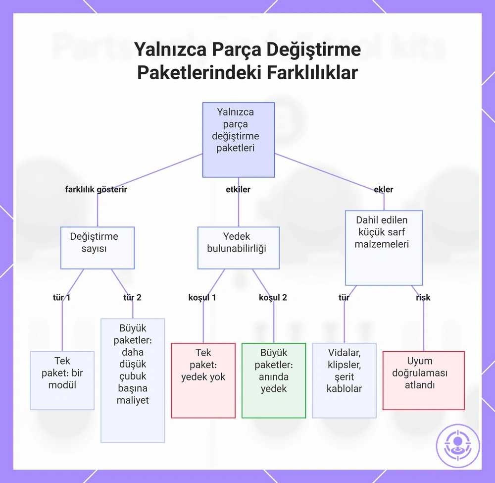 Yalnızca Parça Değiştirme Paketlerindeki Farklılıklar