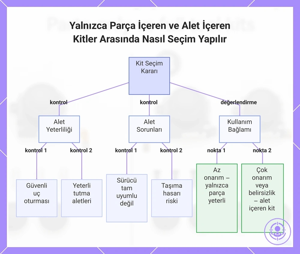 Yalnızca Parça İçeren ve Alet İçeren Kitler Arasında Nasıl Seçim Yapılır